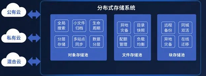分布式存储解决方案